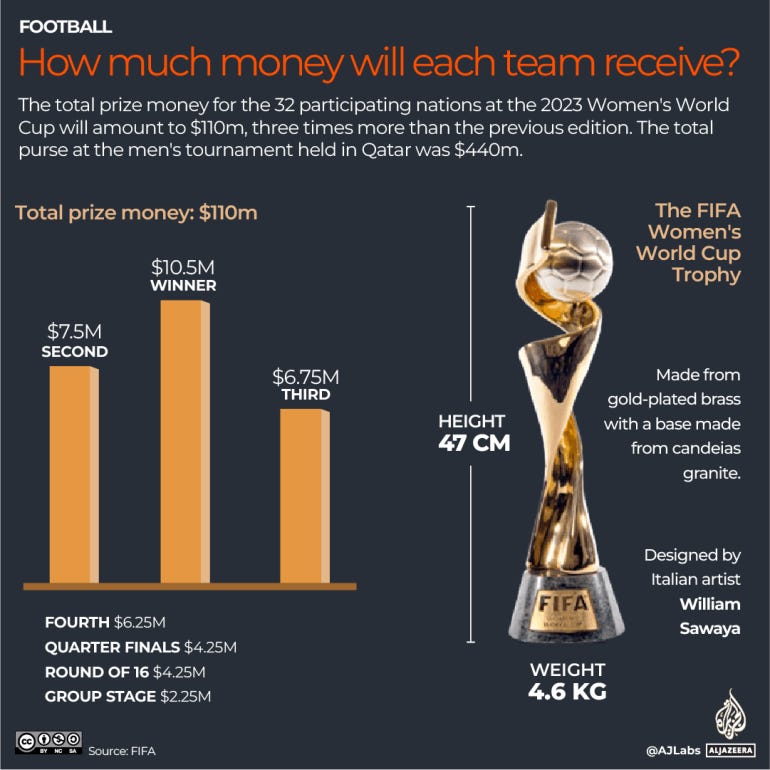 How much do you know about the Women's World Cup? | Women's World Cup News | Al Jazeera How much do you know about the Women's World Cup? | Women's World Cup News | Al Jazeera