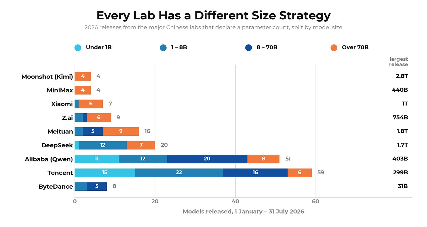 Hugging Face chart: every lab has a different size strategy, frontier-only labs vs full-spectrum labs by model size range, source Hugging Face State of Open Models Summer 2026