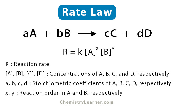 Rate Law: Definition, Equation, and Examples