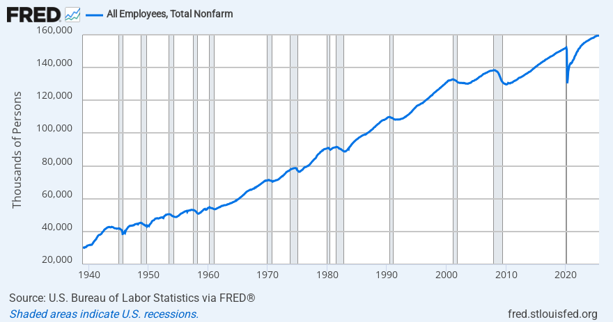 https://alfred.stlouisfed.org/graph/alfredgraph.png?height=440&id=PAYEMS&width=880