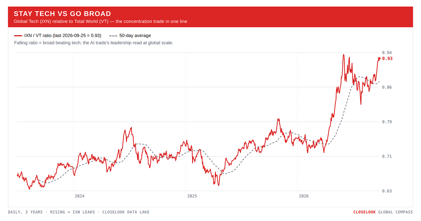 Stay Tech vs Go Broad — IXN/VT Stay Tech vs Go Broad — IXN/VT