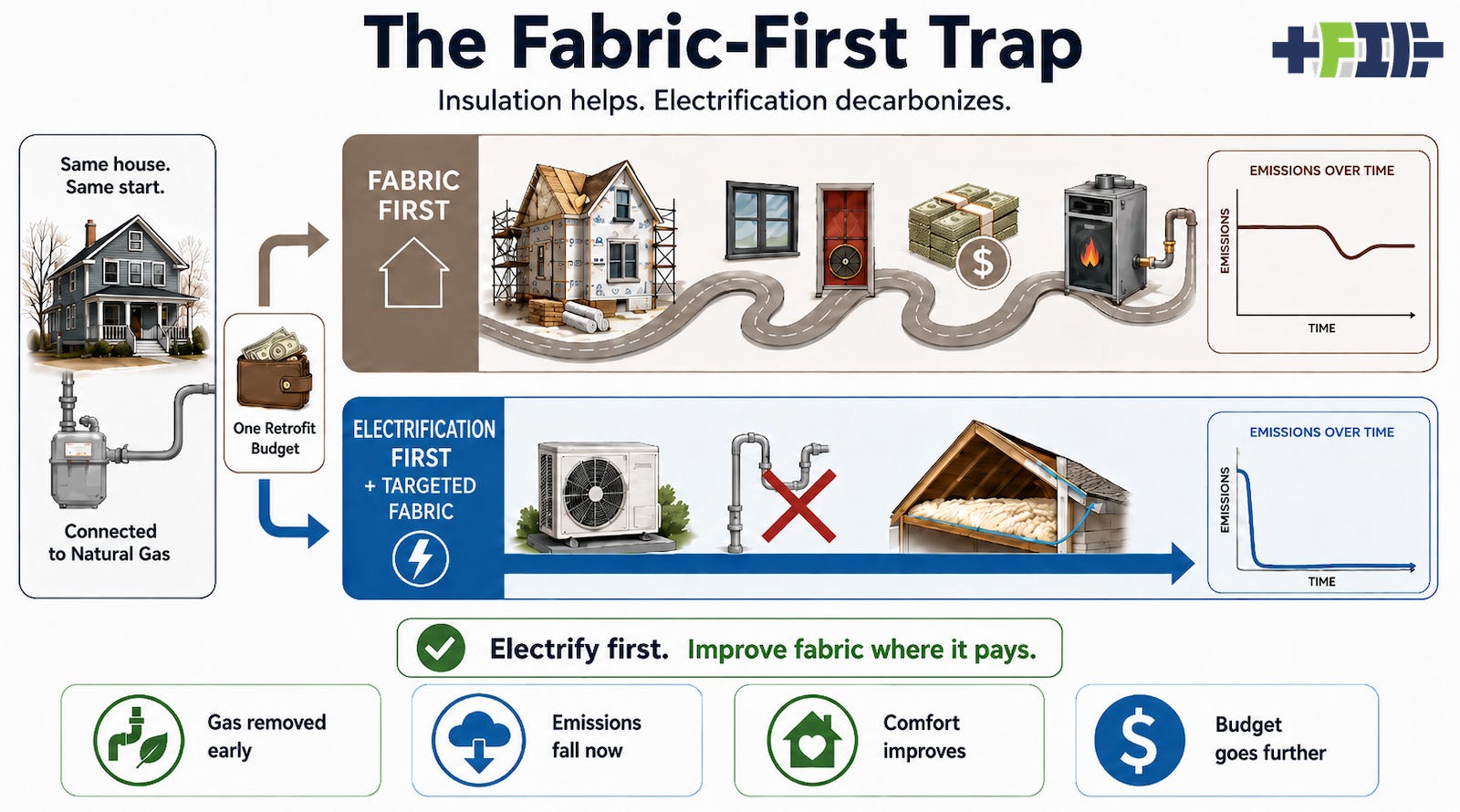 Infographic explaining the fabric first trap by author with ChatGPT