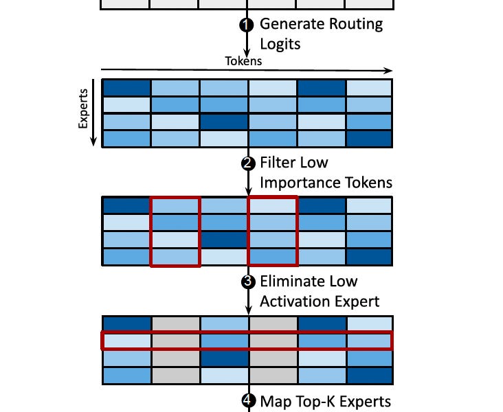 LYNX: ENABLING EFFICIENT MOE INFERENCE THROUGH DYNAMIC BATCH-AWARE ...