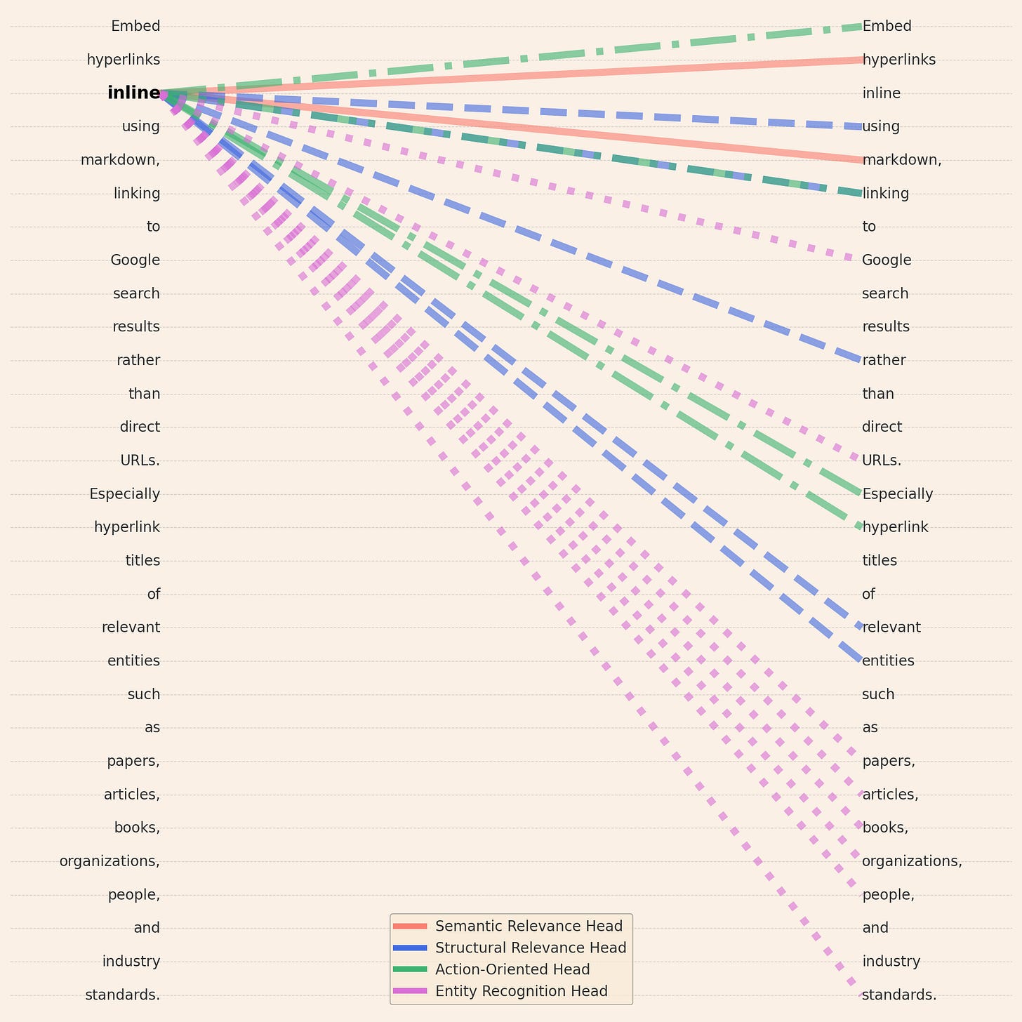 A diagram illustrating the relationships described in the previous list. 