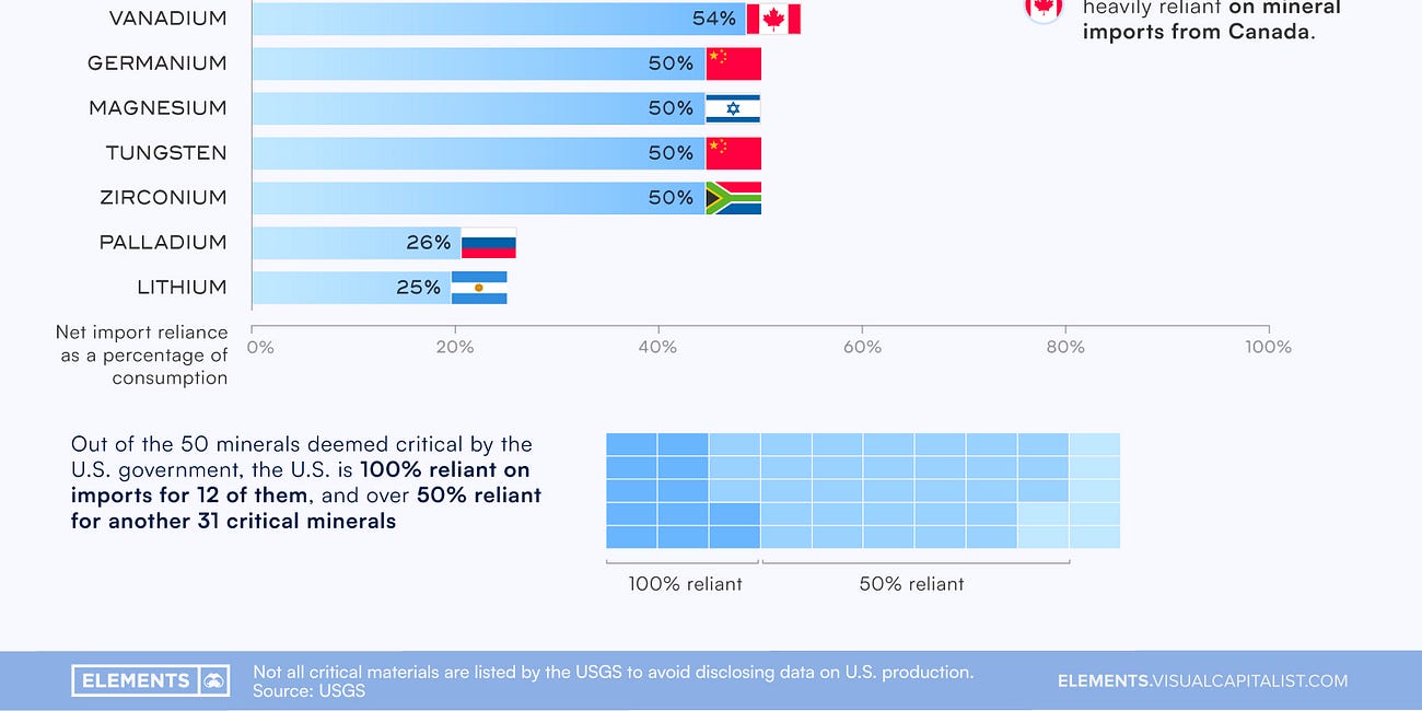Visual Capitalist: Az USA importfüggőségének vizuális ábrázolása a jövőt meghatározó legfontosabb ásványkincsek tekintetében