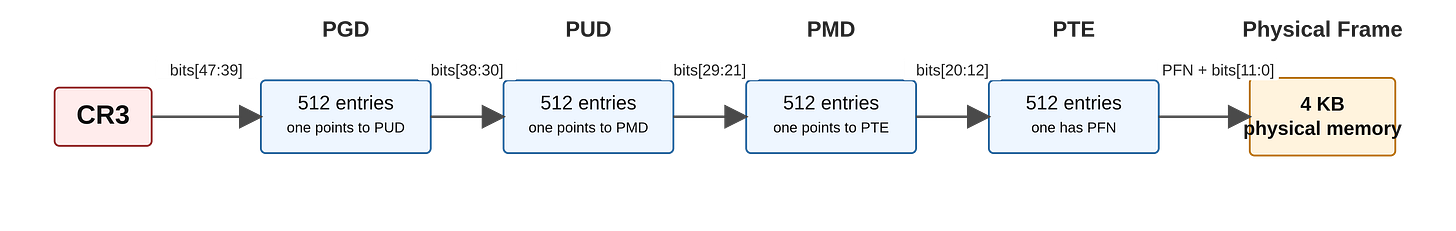 Figure 3: The four-level page table walk on x86-64. The CPU register CR3
holds the physical address of the top-level table (PGD). Each level is
indexed by 9 bits of the virtual address. The TLB caches completed walks; the
four-level traversal only occurs on a TLB miss. How often that happens depends
heavily on access
patterns