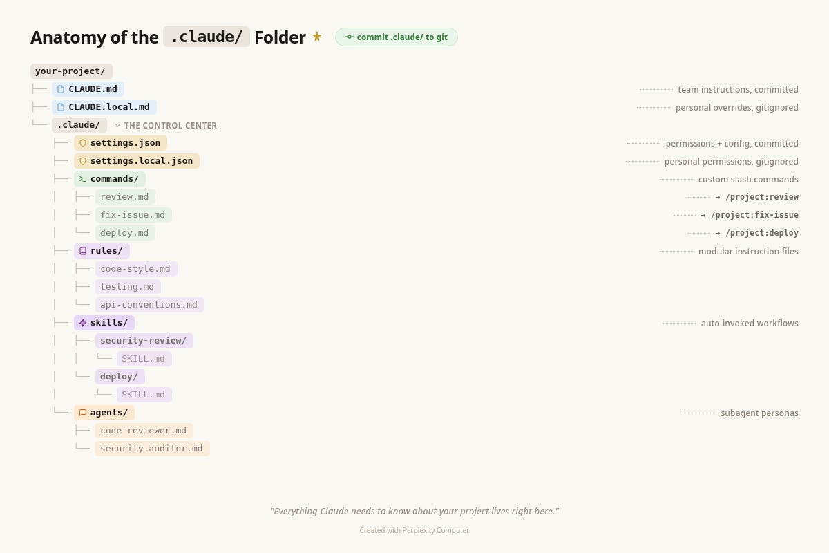 The Complete Claude Code Setup Guide. From Beginner to Pro (March 2026 ...