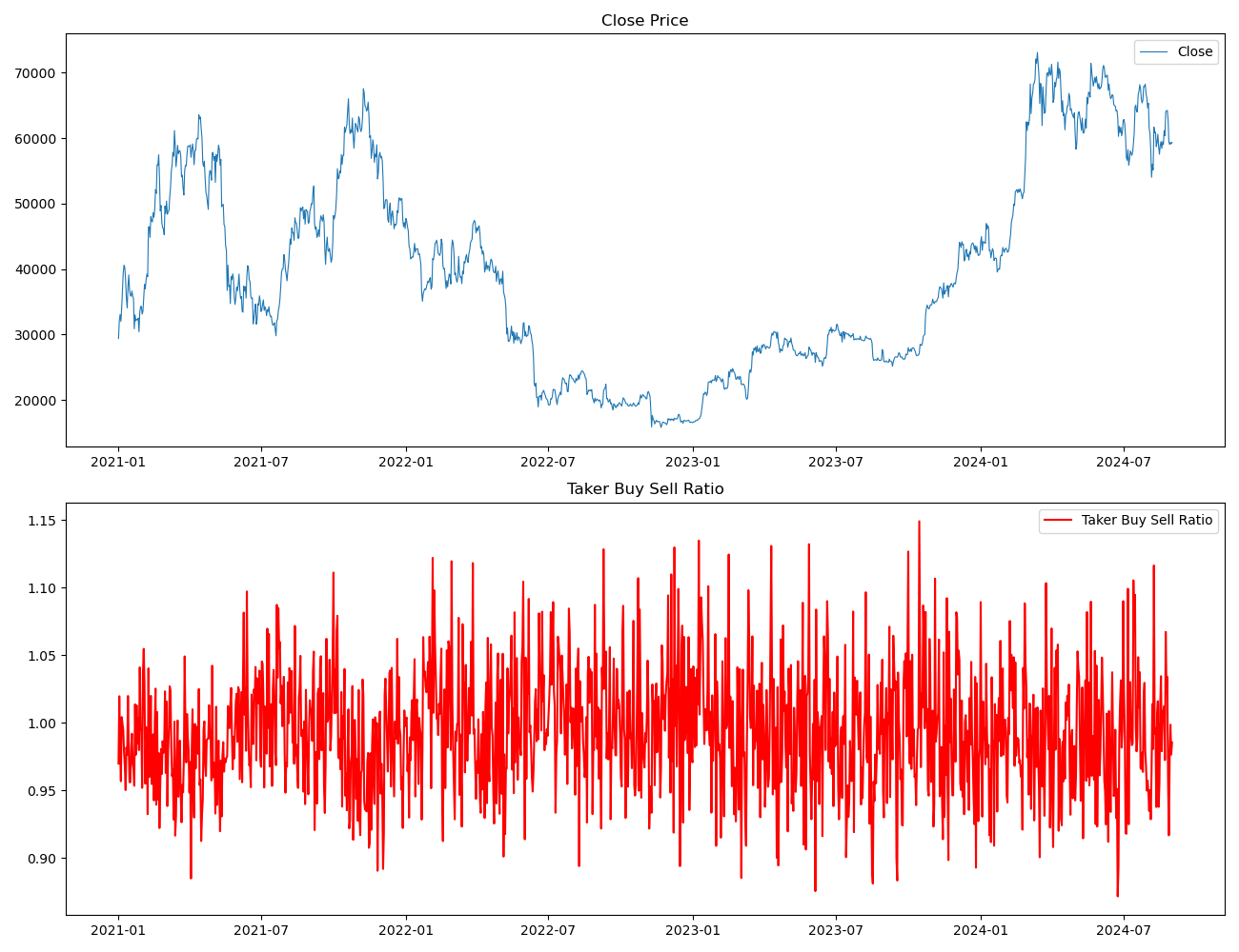 Understanding and Analysis of the Taker Buy/Sell Volume for Bitcoin Trading
