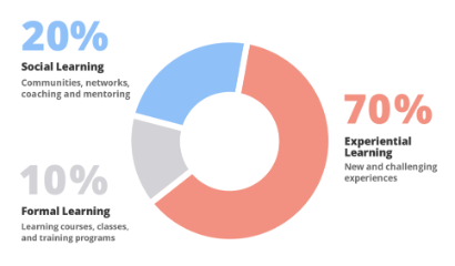 Graph representing the concept of the 70-20-10 framework.