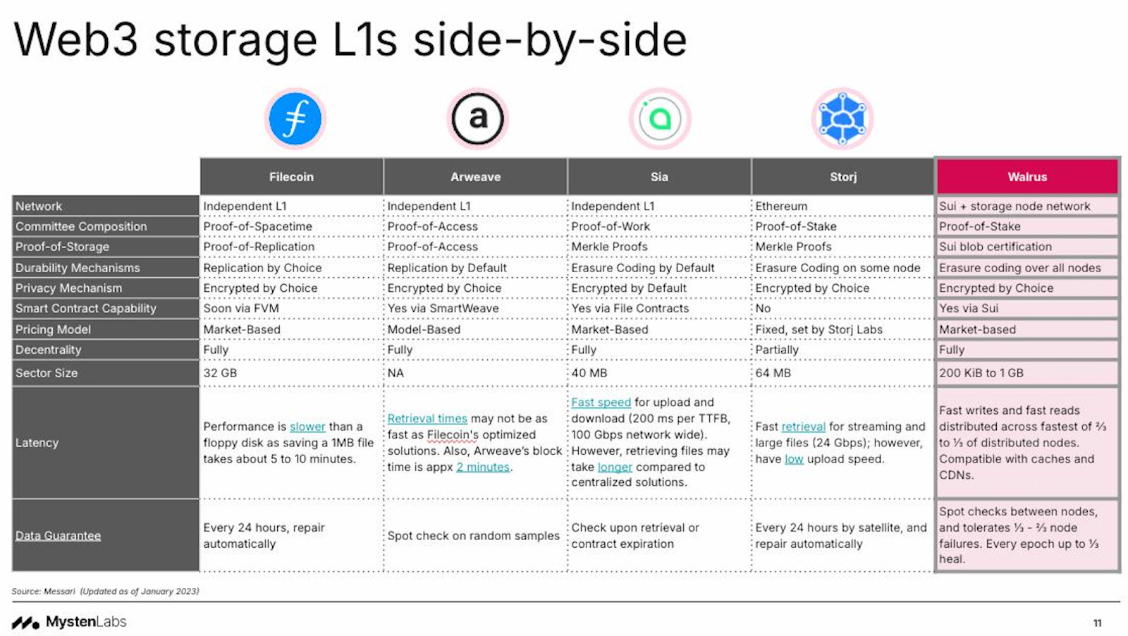Walrus + Sui: This Is How You Tap Into the Full Potential of Web3