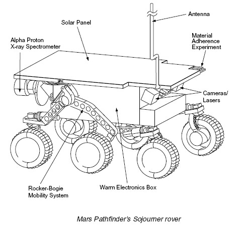 December 4, 1996 – first successful Mars Rover – Sojourner – was launched |