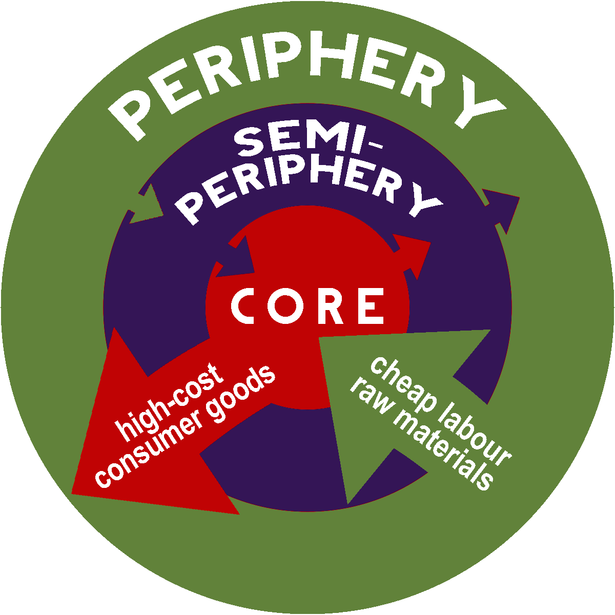 File:Wallerstein's Core-periphery model.png - Wikimedia Commons