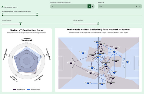 Football Hacking tactical data analysis of Real Madrid 4–1 Real Sociedad in LaLiga 2026/27, featuring five-minute Network Health, Expected Threat (xT), pass networks and Voronoi spatial control across multiple match windows to show changes in territorial and structural control.