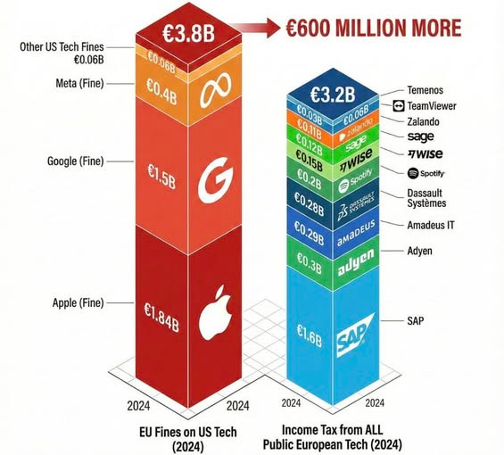 May be a graphic of apple and text that says "Other US Tech Fines €0.06B Meta (Fine) €3.8B C0.06B €0.4B €600 MILLION MORE Google (Fine) Temenos TeamViewer Zalando sage 7WISE €1.5B G €3.2B 60.038 €O.118 €0.06B 06B zalando €0.128 sage €0.15B 7WISE €0.2B S Spotity €0.28B วริกสรรยมมร €0.29B aMADEUS €0.3B adyen Spotify Dassault Systèmes Amadeus IT Apple Apple(Fine)- (Fine) Adyen €1.84B SAP €1.6B €1.6B SAP 2024 2024 2024 EU Fines on US Tech (2024) 2024 Income Tax from ALL Public European Tech (2024)" May be a graphic of apple and text that says "Other US Tech Fines €0.06B Meta (Fine) €3.8B C0.06B €0.4B €600 MILLION MORE Google (Fine) Temenos TeamViewer Zalando sage 7WISE €1.5B G €3.2B 60.038 €O.118 €0.06B 06B zalando €0.128 sage €0.15B 7WISE €0.2B S Spotity €0.28B วริกสรรยมมร €0.29B aMADEUS €0.3B adyen Spotify Dassault Systèmes Amadeus IT Apple Apple(Fine)- (Fine) Adyen €1.84B SAP €1.6B €1.6B SAP 2024 2024 2024 EU Fines on US Tech (2024) 2024 Income Tax from ALL Public European Tech (2024)"