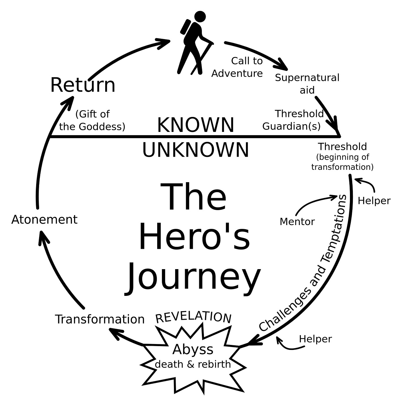 The Hero Archetype: Courage and the Quest for Greatness | by Elliot ...