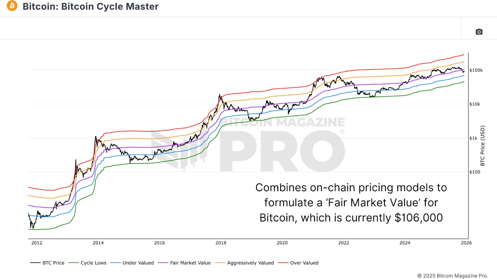 Bitcoin Price Forecast Tools and Cycle Valuation Metrics