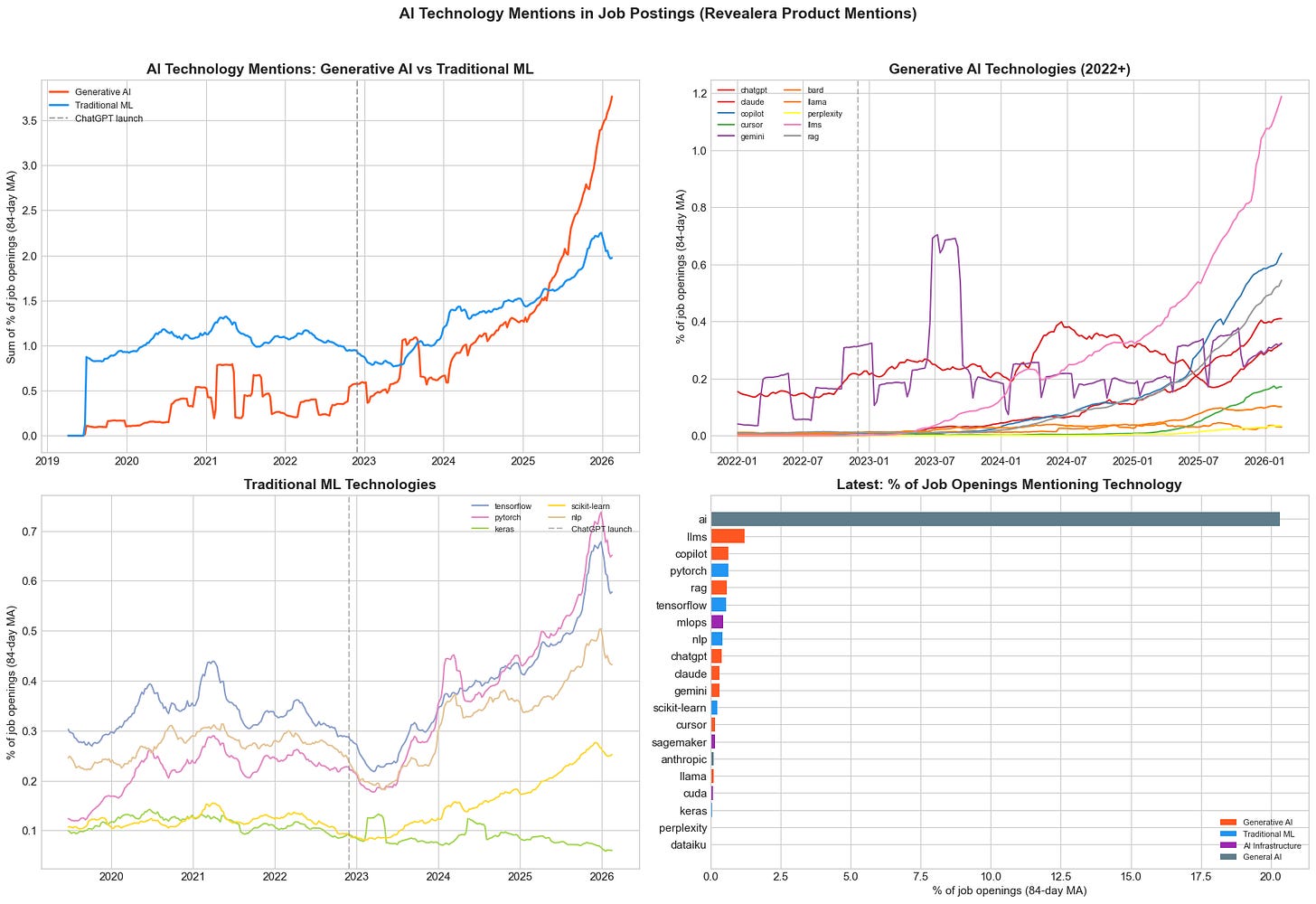 Software Engineering Jobs Are Up 13.5%. Why that stat lies and where ...