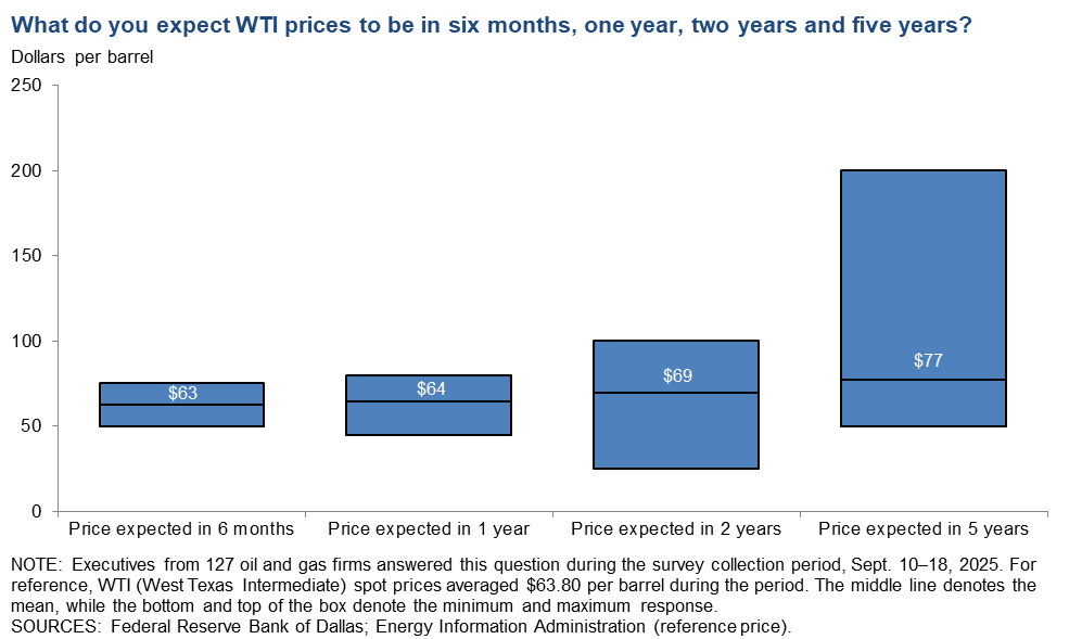West Texas Intermediate Crude Chart