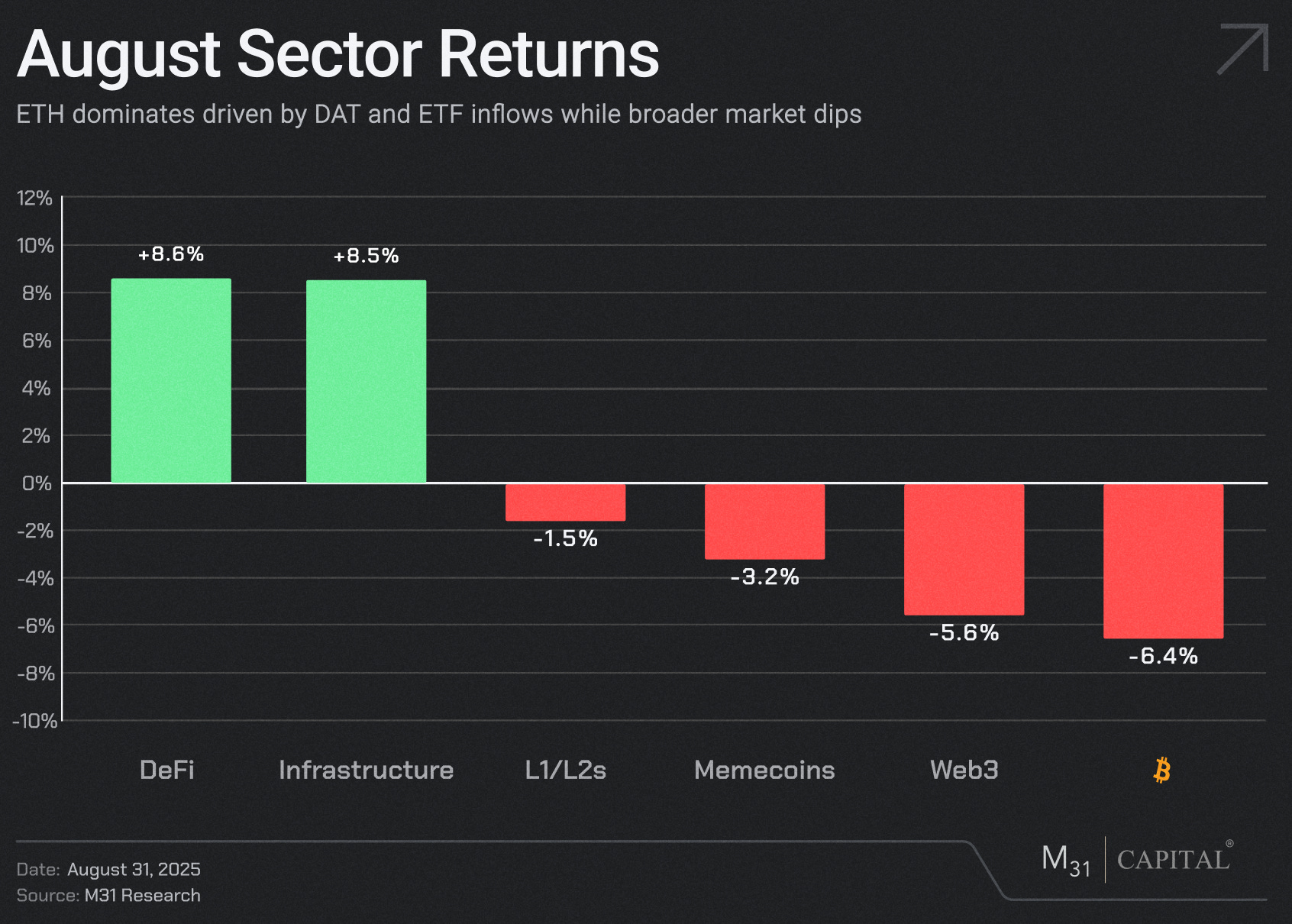 The Monthly Airdrop: September 2025 - M31 Capital