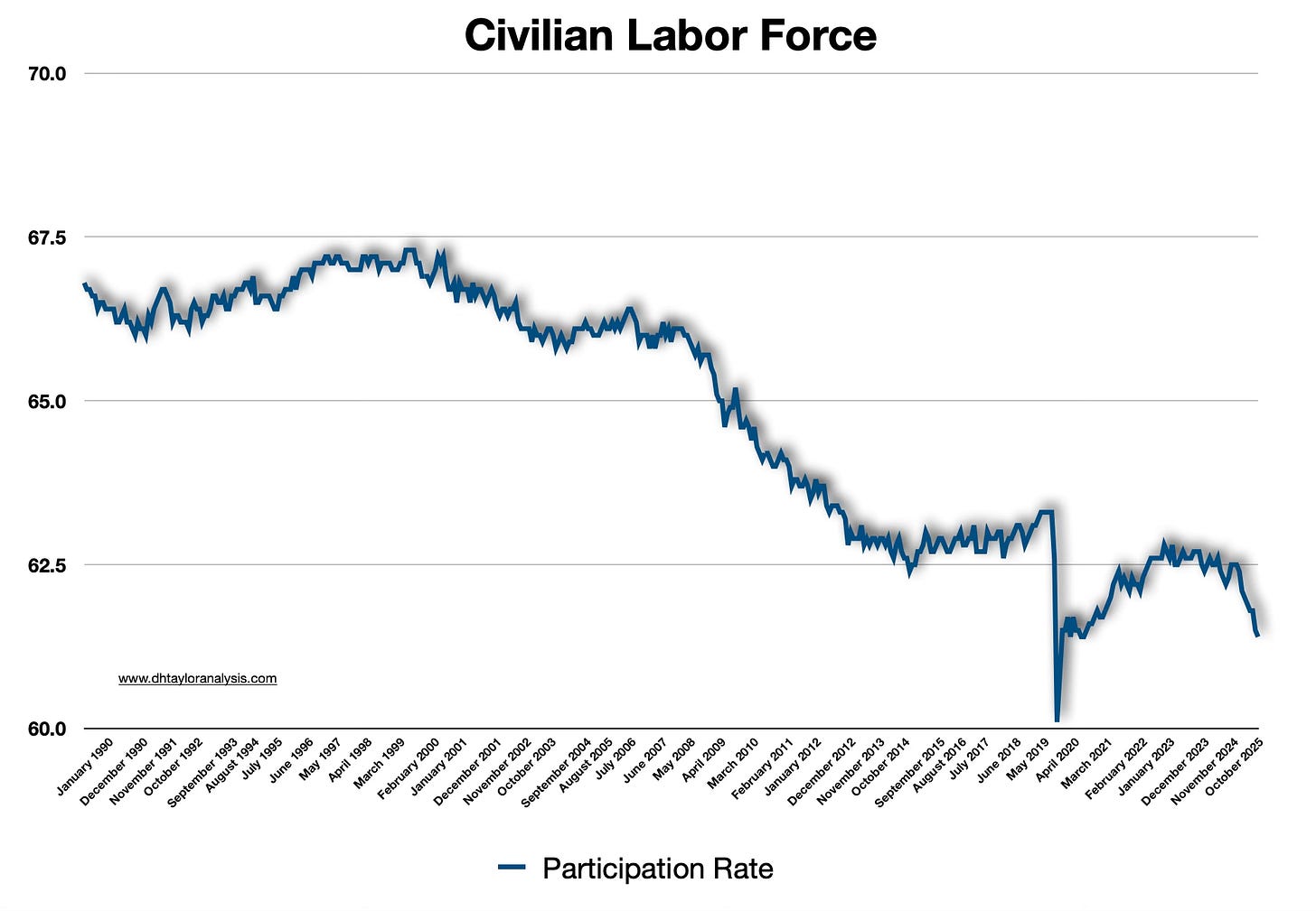 The Participation Rate affirms what is going on with the employment situation where there has been a constant erosion of individuals that are capable of working not participating