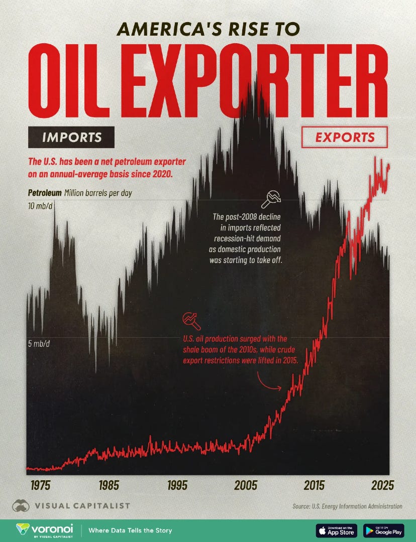 Peut être une image de texte qui dit ’AMERICA'S RISE to οι EXPORTER IMPORTS EXPORTS The U.S. has been net petroleum exporter on αη annual-average basis since 2020. Petroleum Million barrels er day 10 mb/d The Thepost-2008decline post -2008 decline inimportsreflected recession-hi demand osdomesticproduction production OS wOs starting take off. 5 mb/d US.oil.productionsurgedwiththe exportrestrictionswereliidin20 MANLAr 1975 1985 1995 VISUAL CAPITALIST 2005 voronoi 2015 Where Data Tells the Story 2025 Store.LS.Enarylnteion Source: us. Energy Information Administrotion App AppStore tore GooglePky’