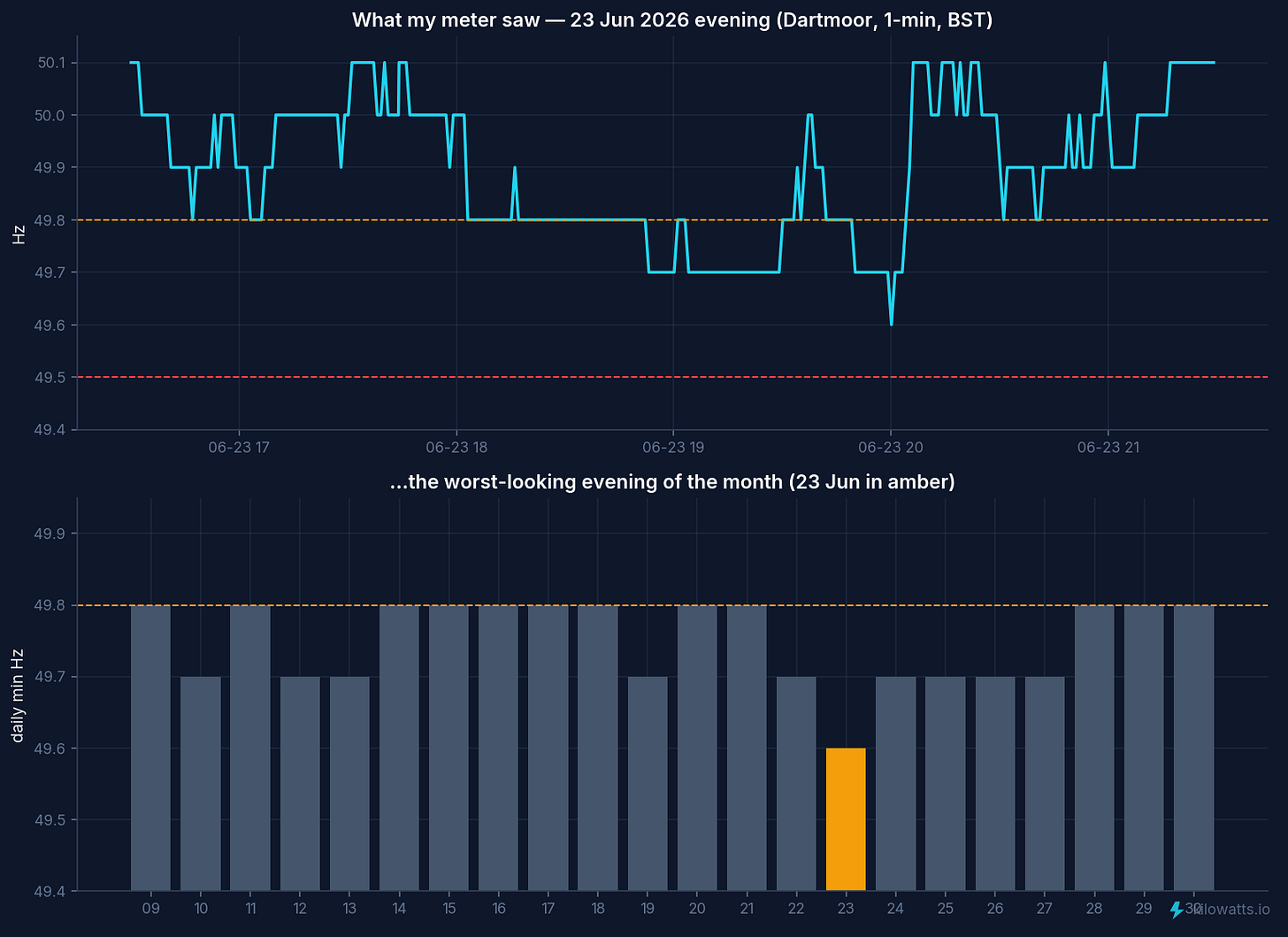 What my meter saw: the 23 June evening trace, and the daily minimum for every day of the month with 23 June the lowest