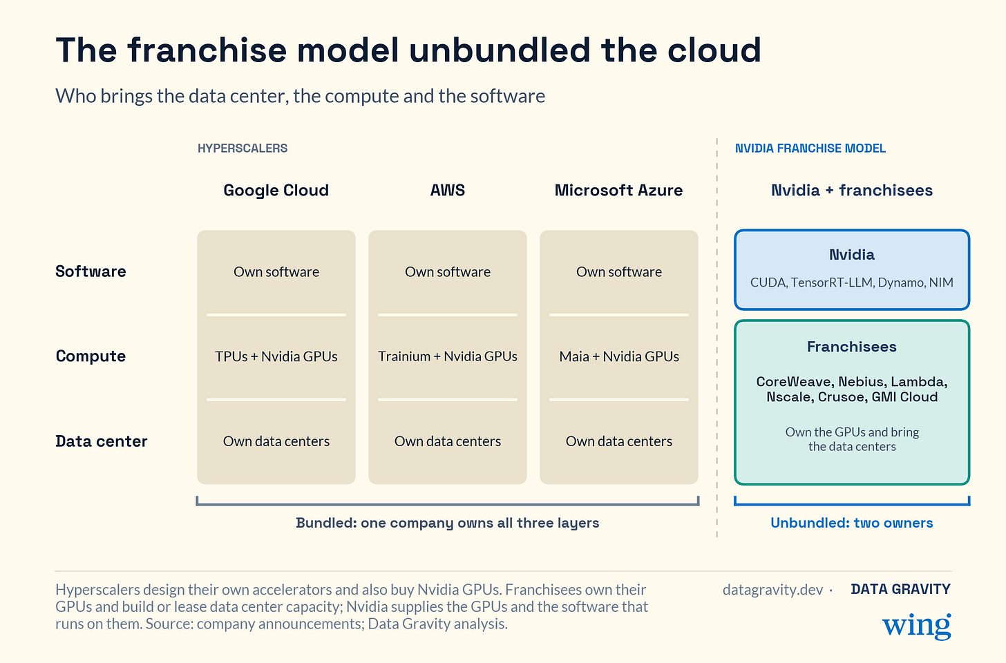 The franchise model unbundled the cloud: who brings the data center, the compute and the software