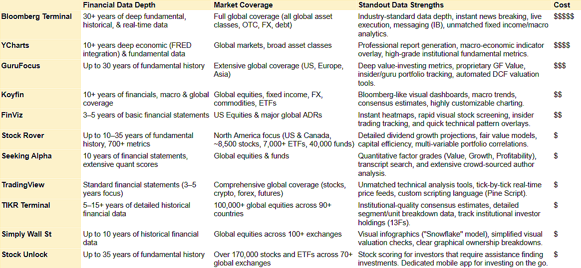 Table Comparing Financial Data Platforms