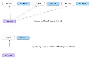 Using RL to maximize ad revenue without retention tradeoffs