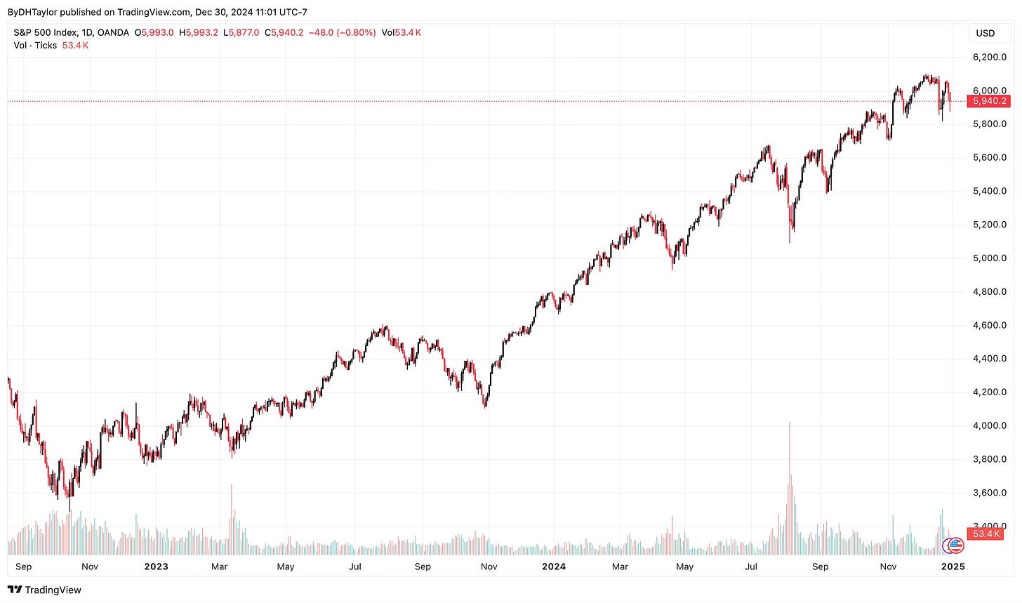 SPX 500 Daily Chart - 2022 to Present
