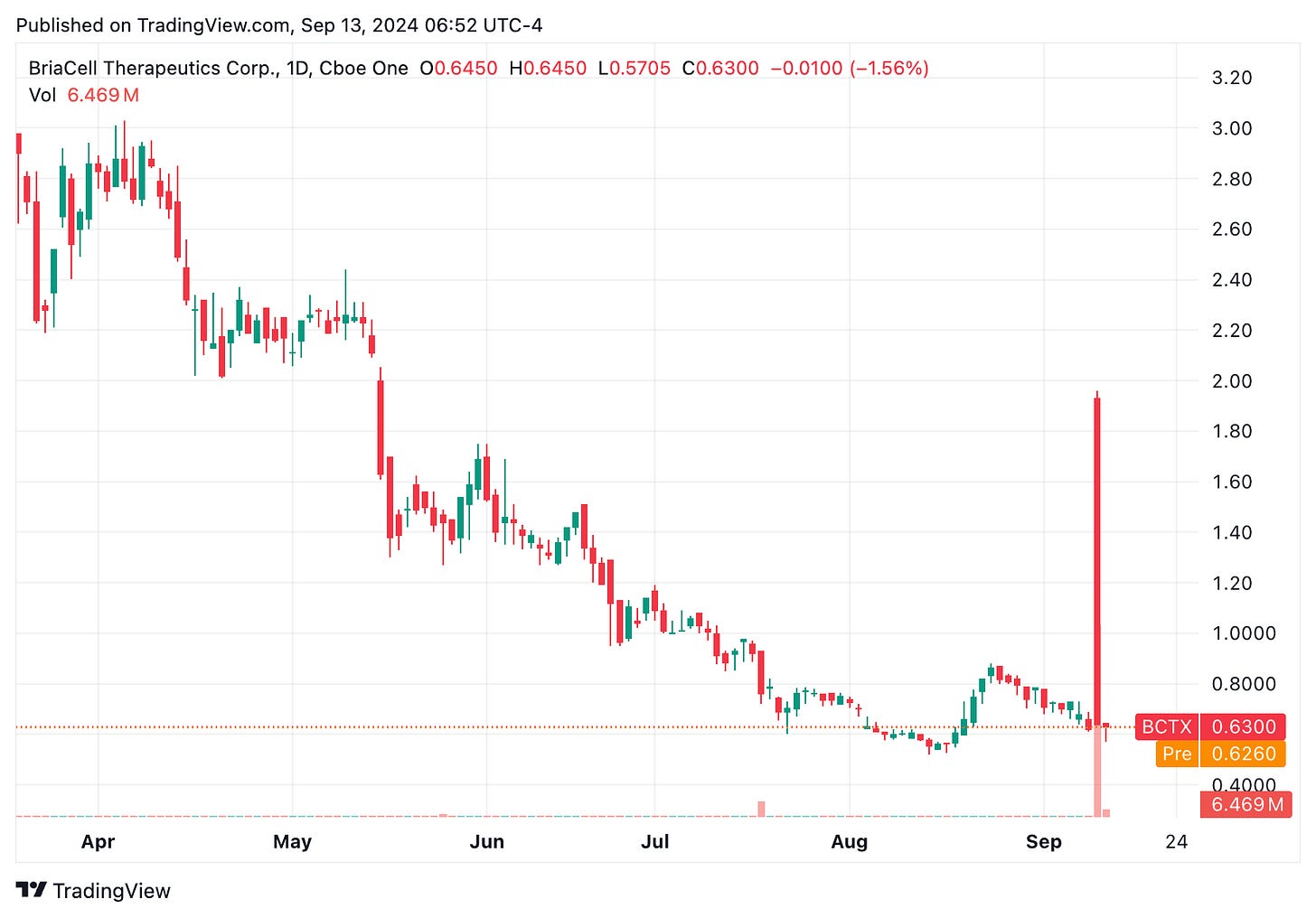 TradingView chart TradingView chart