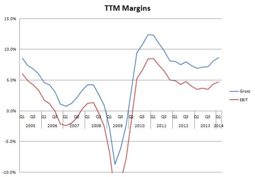 10yr_SUP_inc_margins