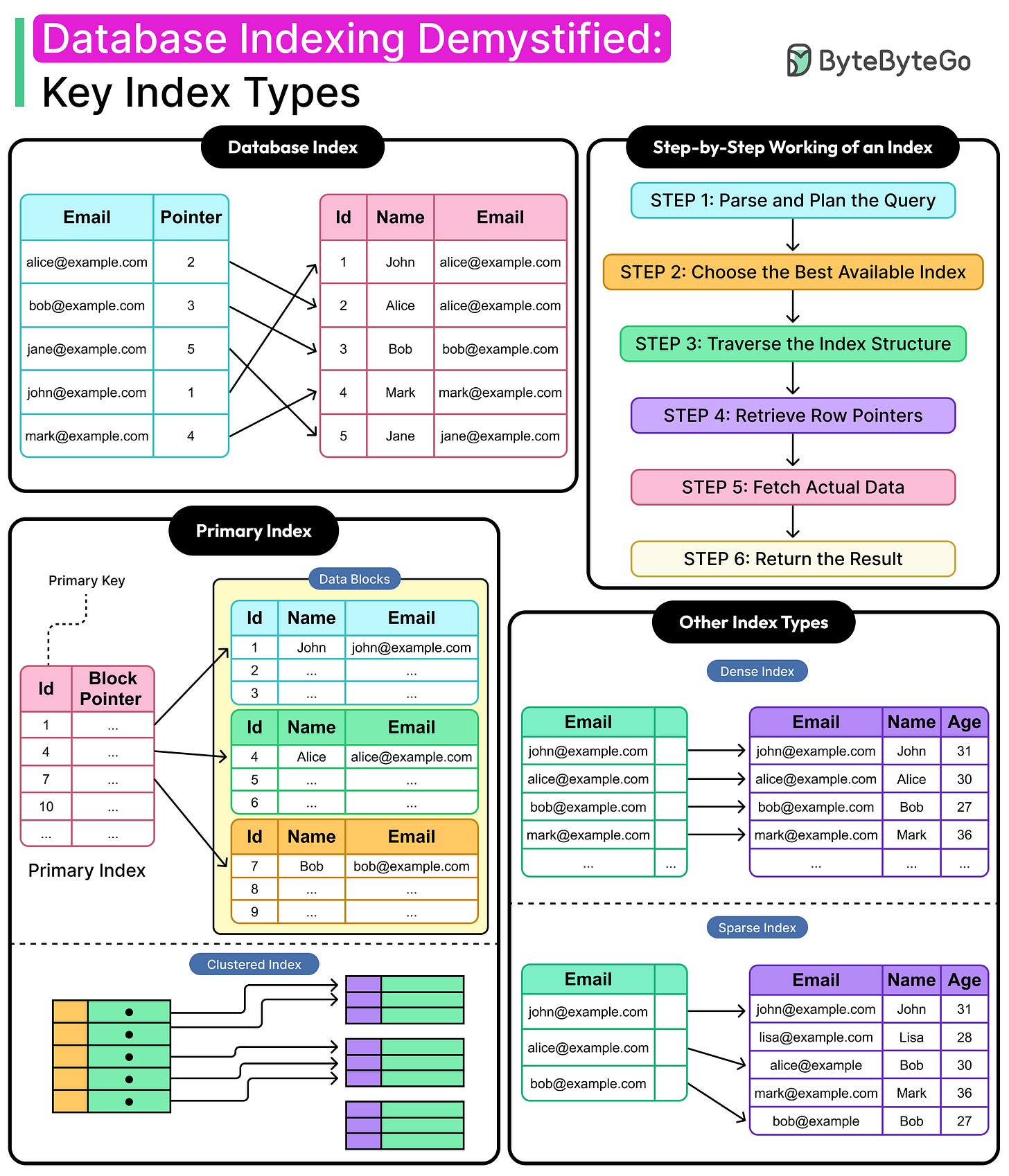 Database Indexing Demystified: Index Types and Use-Cases