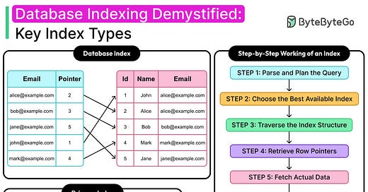 ByteByteGo Newsletter | Alex Xu | Substack