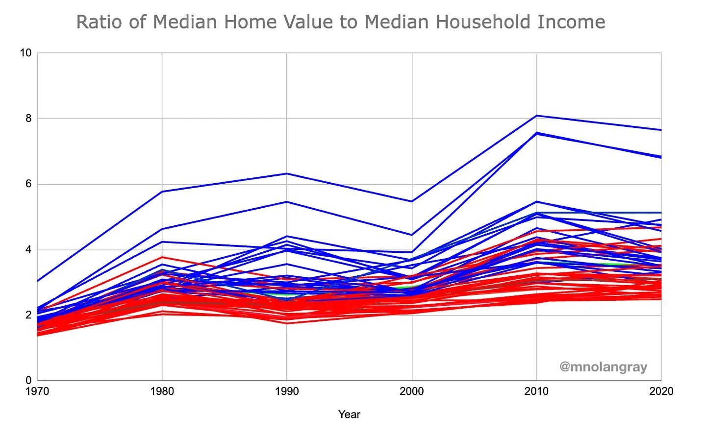 And for the classically blind, this is a line chart showing how states have diverged on the home price-income ratio along partisan lines. And for the classically blind, this is a line chart showing how states have diverged on the home price-income ratio along partisan lines.