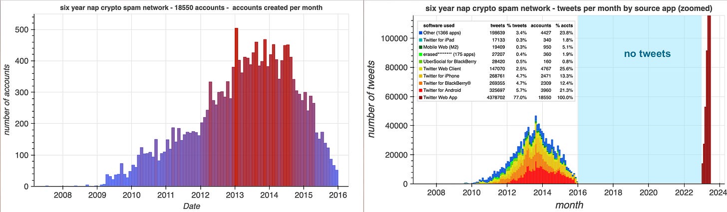 histogram of creation dates and monthly tweet volume by source app charts for the accounts in the network