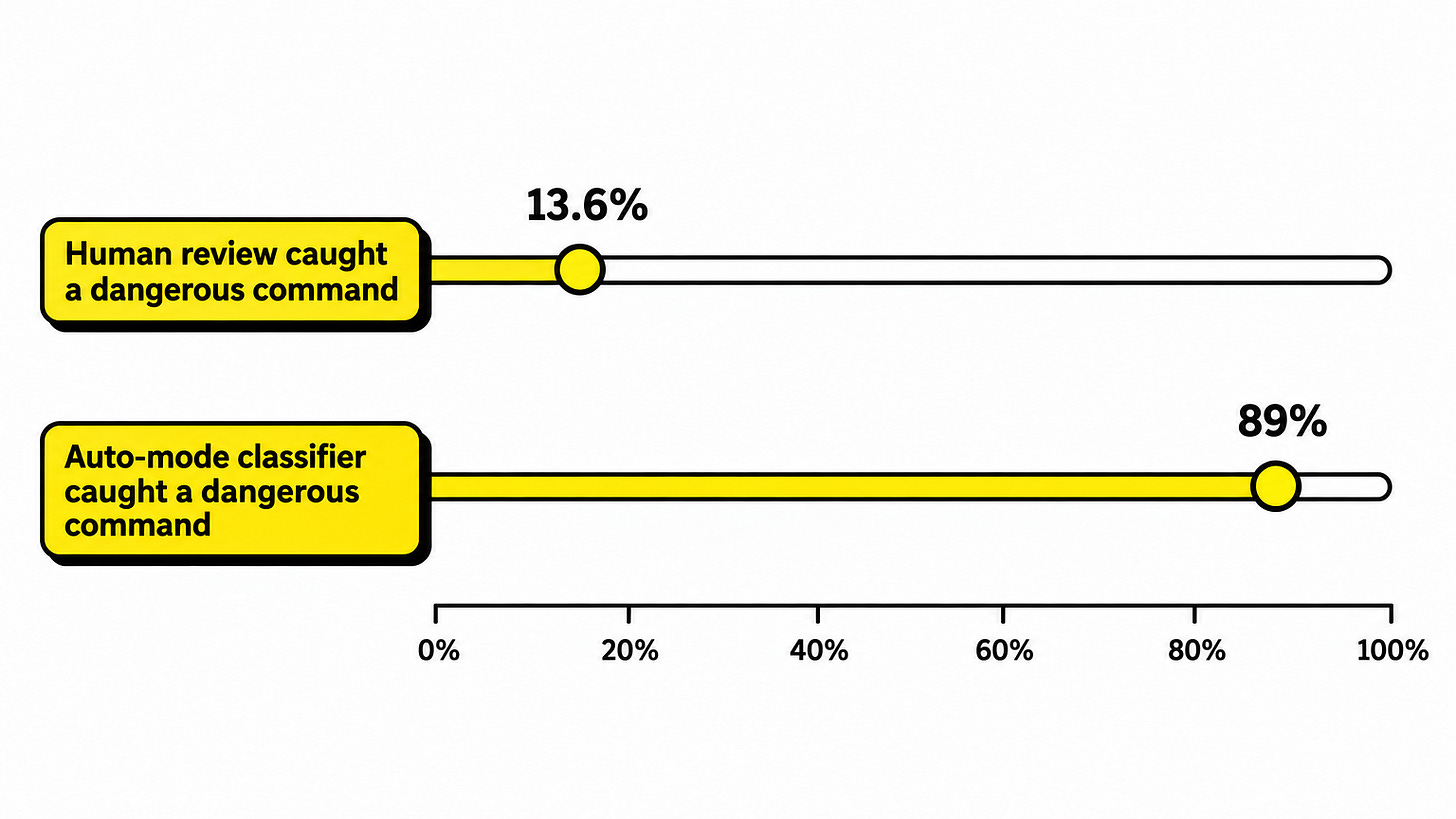 Human review 13.6% vs auto-mode classifier 89%