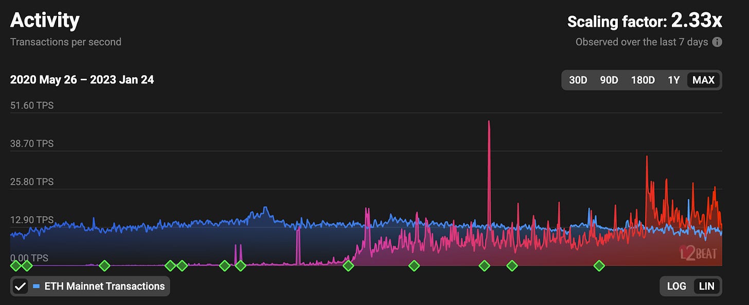 Arbitrumの現状と注目プロジェクト - Bankless JAPAN
