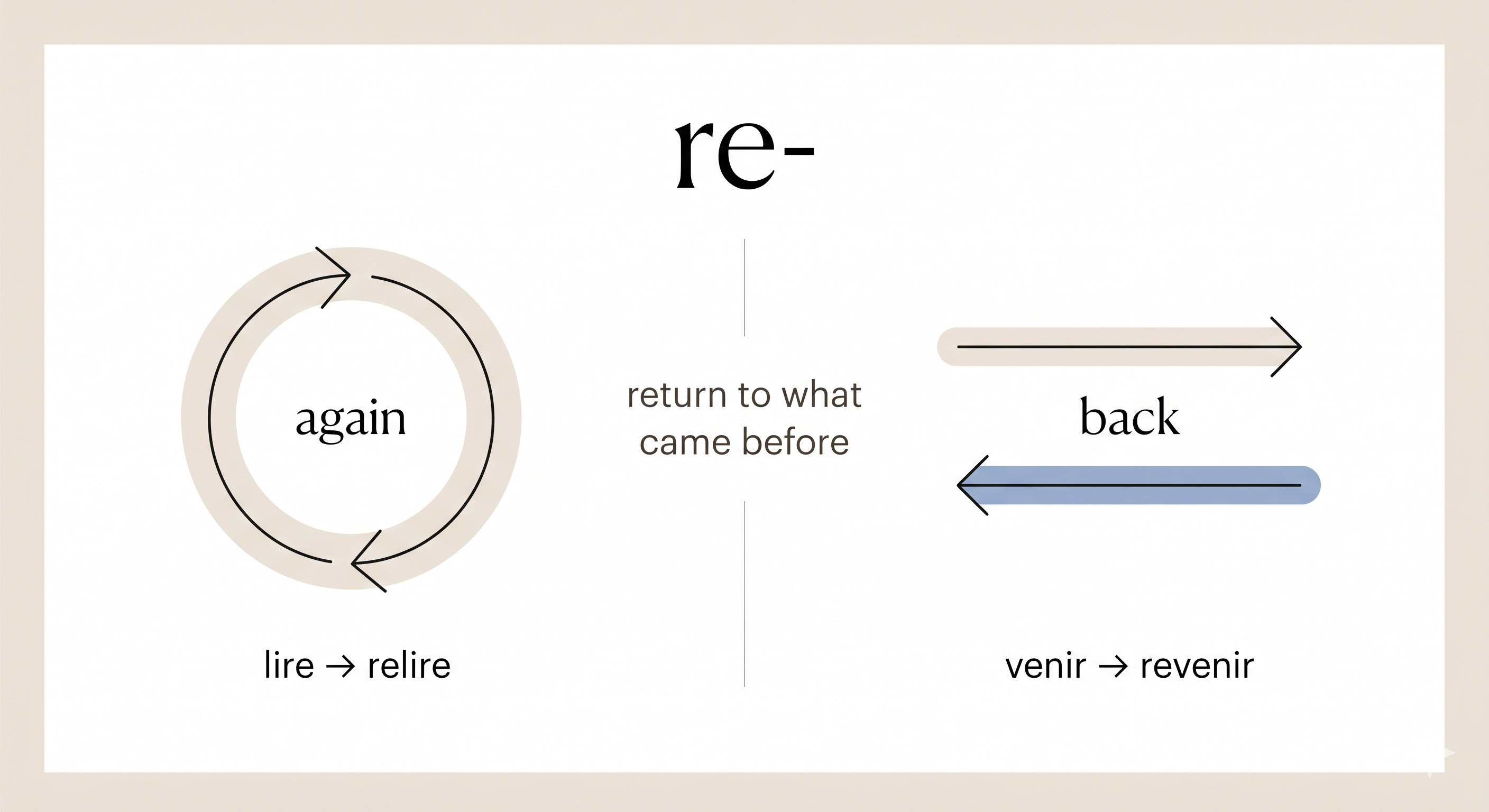 What’s the French word for “back”?