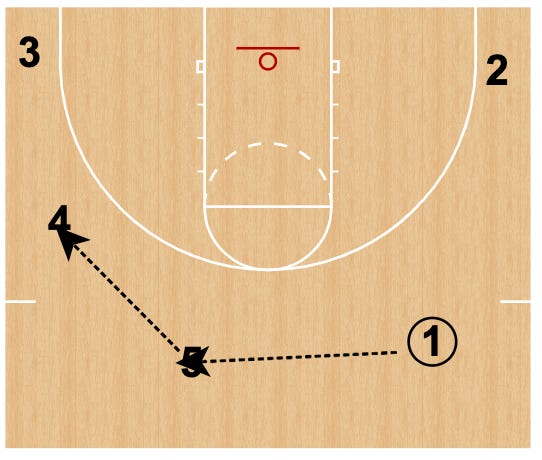 Unlock Your Offense with the 5 out Swing Series
