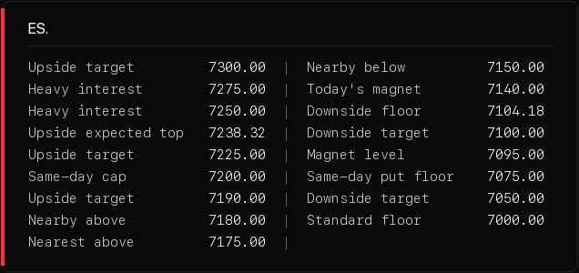 Level table