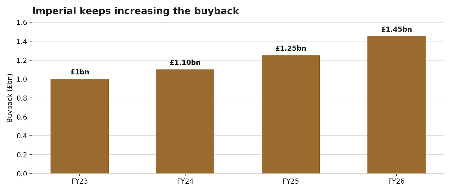 Bar chart of Imperial Brands' announced annual share buyback rising from £1.0bn in FY23 to £1.1bn, £1.25bn and £1.45bn by FY26.