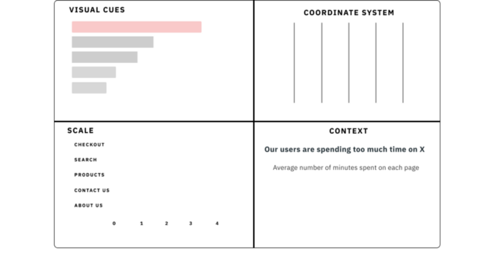 4 separated components of a visualization. Visual Cues are in the top left, Coordinate system is top right, Scale in the bottom left, and Context is top right.