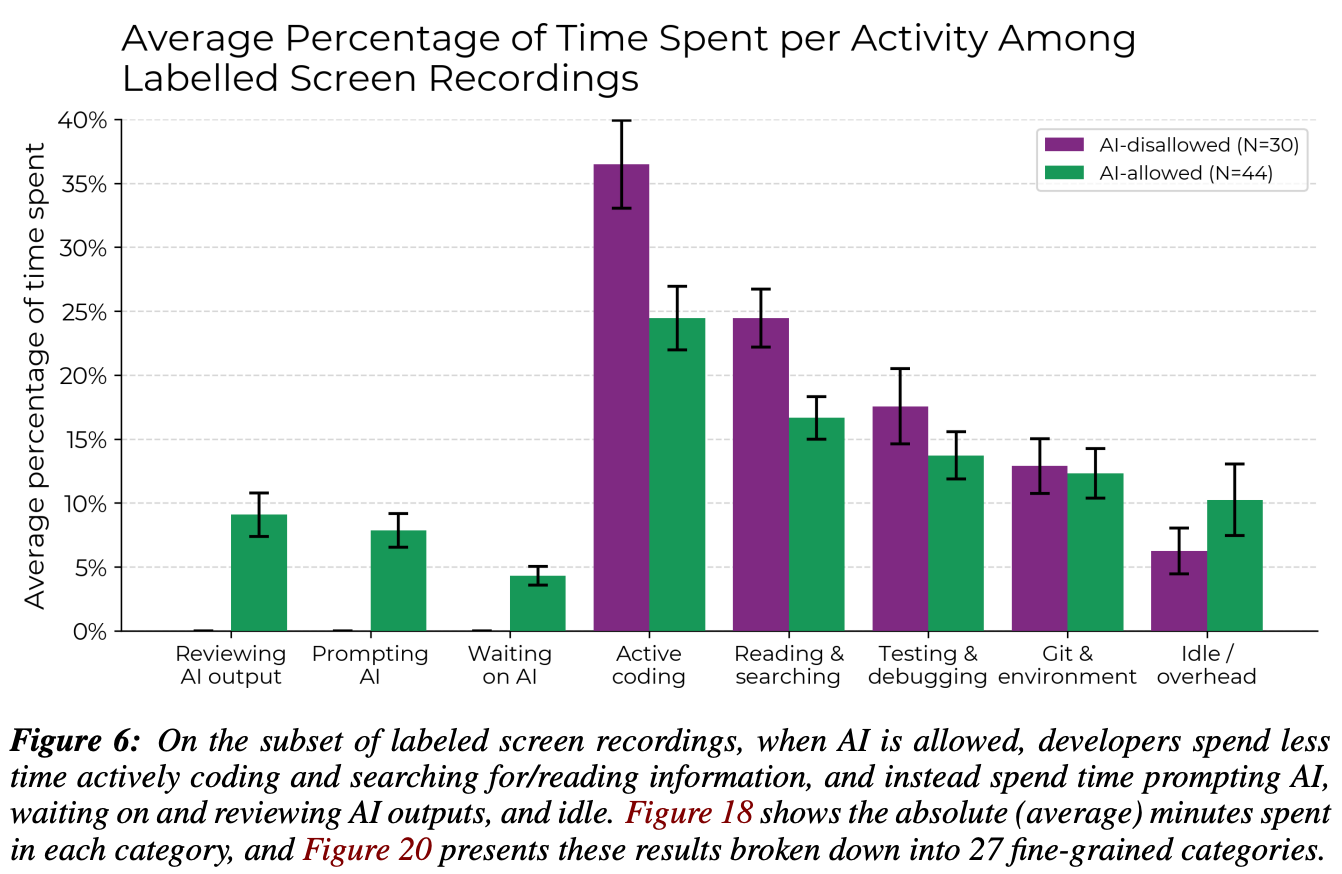 Not So Fast: AI Coding Tools Can Actually Reduce Productivity