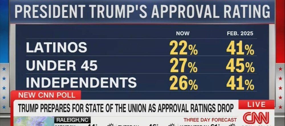 May be an image of text that says 'FEB 17-20 CAN POLL CONDUCTED BY ssrs MARGIN OF ERROR: +/-2.5% PTS. PRESIDENT TRUMP'S APPROVAL RATING NOW 22% 27% 26% FEB. 2025 41% 45% 41% LATINOS UNDER 45 INDEPENDENTS NEW CNN POLL TRUMP PREPARES FOR STATE OF HE UNION AS APPROVAL RATINGS DROP LIVE RALEIGH,NC THREE DAY FORECAST CNN MONDAY 44 28° TUESDAY 46°26 26' WEDNESDAY 61 37° DOW 631.91 SEGUERA CERVANTES, WAS KILLED IN A MEXICAN MILITARY OPERATI NEWS CENTRAL' May be an image of text that says 'FEB 17-20 CAN POLL CONDUCTED BY ssrs MARGIN OF ERROR: +/-2.5% PTS. PRESIDENT TRUMP'S APPROVAL RATING NOW 22% 27% 26% FEB. 2025 41% 45% 41% LATINOS UNDER 45 INDEPENDENTS NEW CNN POLL TRUMP PREPARES FOR STATE OF HE UNION AS APPROVAL RATINGS DROP LIVE RALEIGH,NC THREE DAY FORECAST CNN MONDAY 44 28° TUESDAY 46°26 26' WEDNESDAY 61 37° DOW 631.91 SEGUERA CERVANTES, WAS KILLED IN A MEXICAN MILITARY OPERATI NEWS CENTRAL'