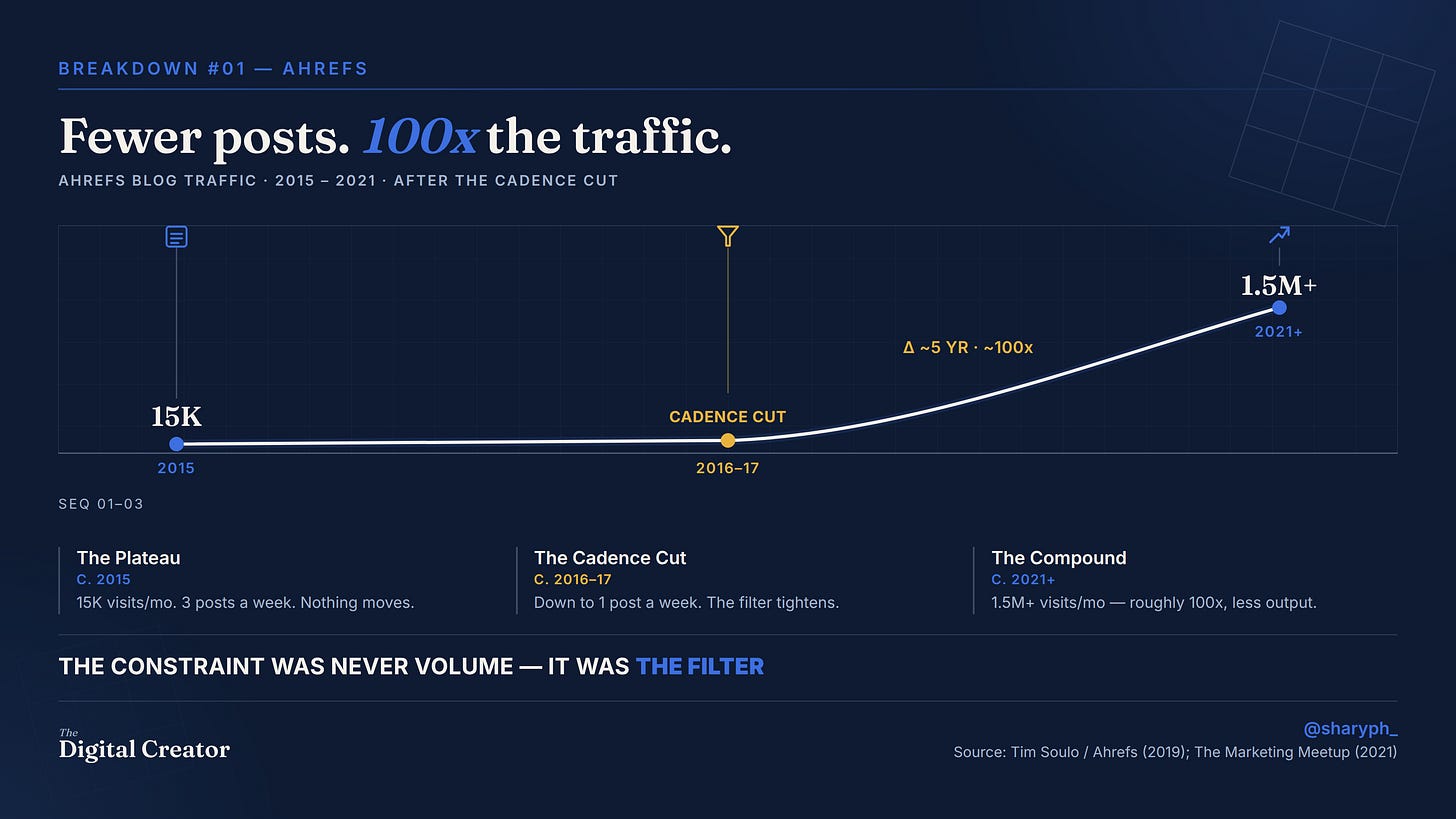 Ahrefs' blog traffic held flat near 15K monthly visits in 2015 while publishing 3x/week, then rose to 1.5M+ by 2021 after cutting to 1 post/week in 2016–17 — a roughly 100x increase over about 5 years. Closing line: the constraint was never volume, it was the filter.