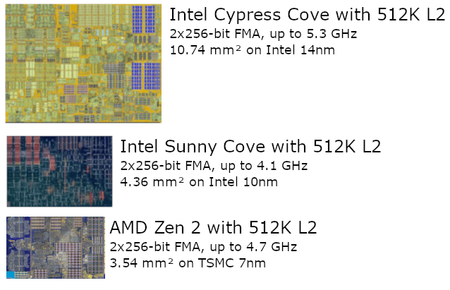 Sunny Cove: Intel's Lost Generation - by Chester Lam