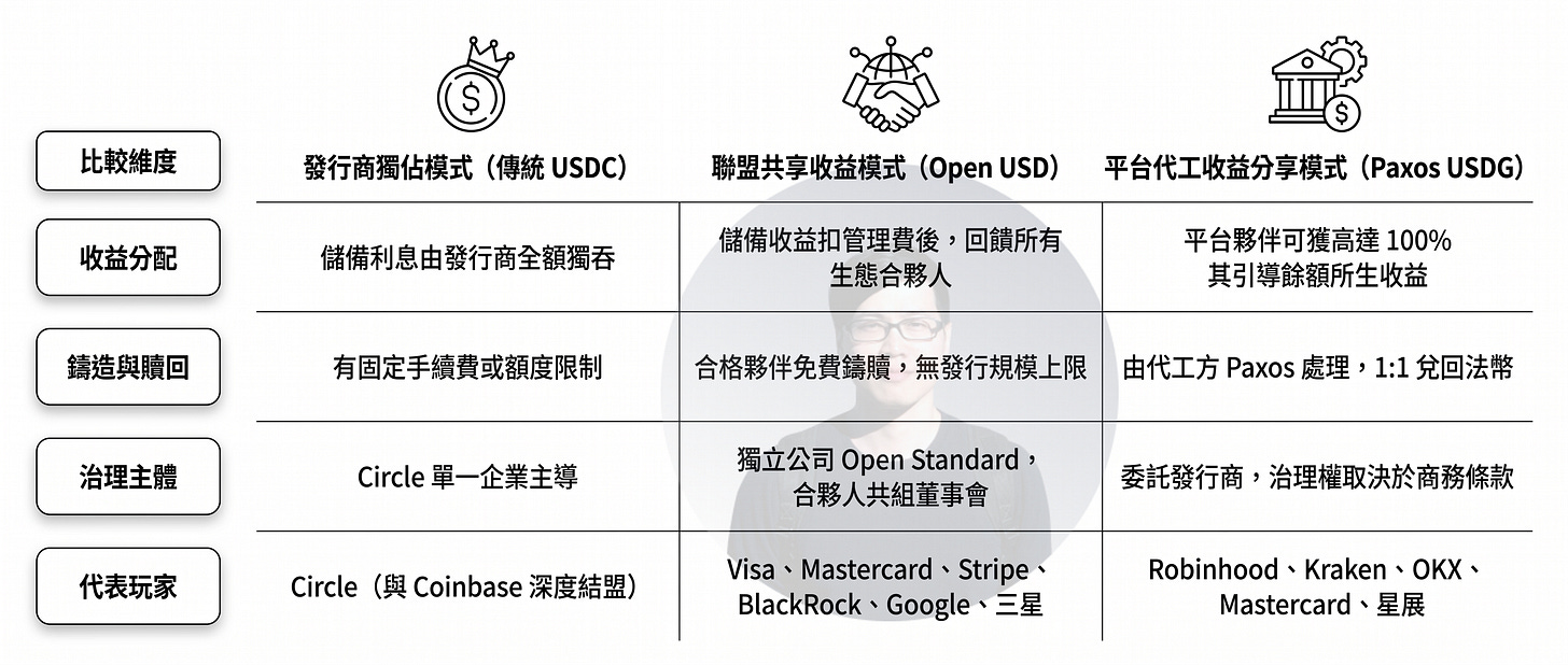 穩定幣發行模式比較圖,分析傳統 USDC、OpenUSD 與 Paxos USDG 在收益分配、治理架構、鑄造贖回機制及生態合作模式上的差異。圖中顯示,USDC 採發行商獨享儲備收益模式;OpenUSD 將儲備收益回饋聯盟合作夥伴,打造共享經濟生態;Paxos USDG 則提供平台代工發行與收益分潤,協助交易所與金融平台快速推出穩定幣服務。此圖說明穩定幣市場正從單一發行商模式,逐步發展為聯盟合作與平台收益共享的新競爭格局。 穩定幣發行模式比較圖,分析傳統 USDC、OpenUSD 與 Paxos USDG 在收益分配、治理架構、鑄造贖回機制及生態合作模式上的差異。圖中顯示,USDC 採發行商獨享儲備收益模式;OpenUSD 將儲備收益回饋聯盟合作夥伴,打造共享經濟生態;Paxos USDG 則提供平台代工發行與收益分潤,協助交易所與金融平台快速推出穩定幣服務。此圖說明穩定幣市場正從單一發行商模式,逐步發展為聯盟合作與平台收益共享的新競爭格局。