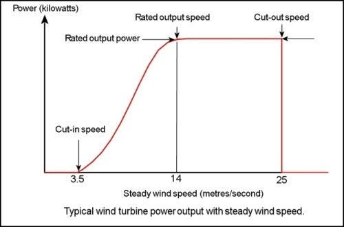 https://theroundup.org/wind-turbine-power-curve/