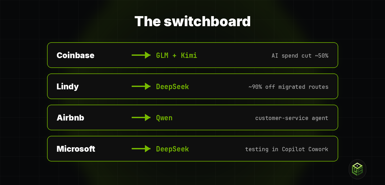 The switchboard: Coinbase to GLM and Kimi, Lindy to DeepSeek, Airbnb to Qwen, Microsoft testing DeepSeek The switchboard: Coinbase to GLM and Kimi, Lindy to DeepSeek, Airbnb to Qwen, Microsoft testing DeepSeek